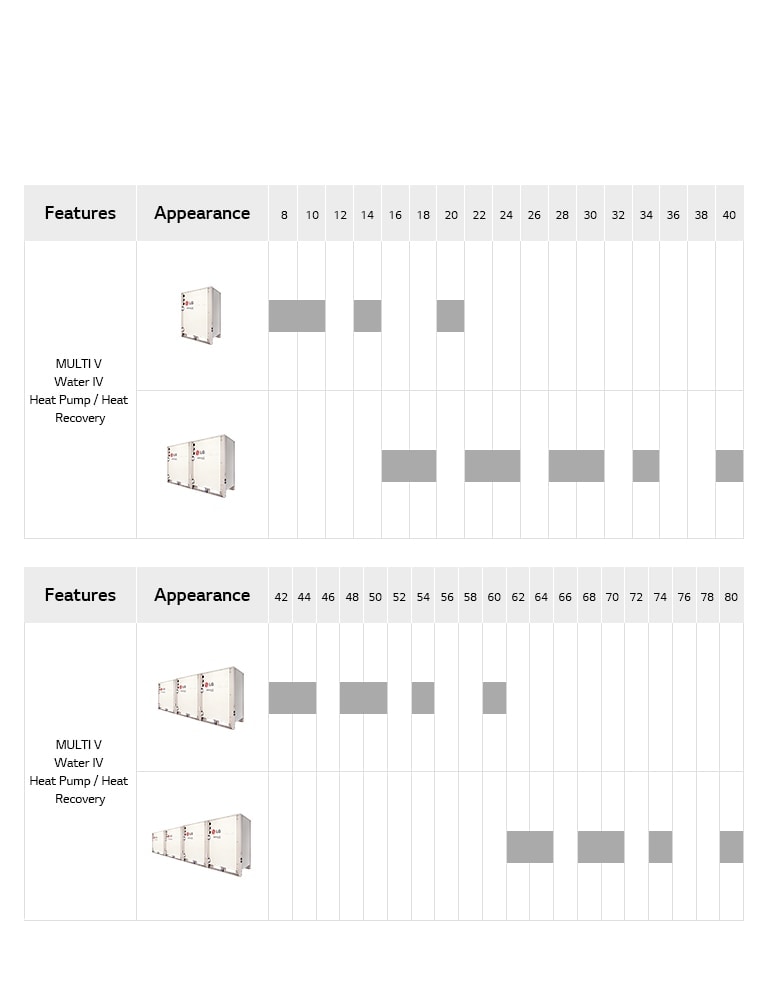 Product line chart for LG Multi V Water IV, including Heat Pump and Heat Recovery units with model and HP details.